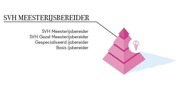 Diplomapiramide SVH Meesterijsbereider