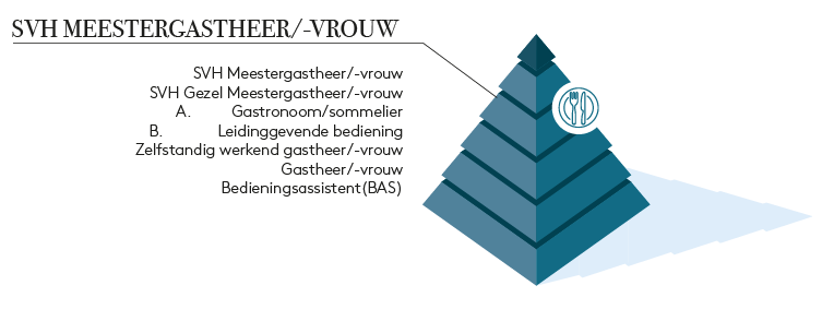 Diplomapiramide SVH Meestergastheer/-gastvrouw